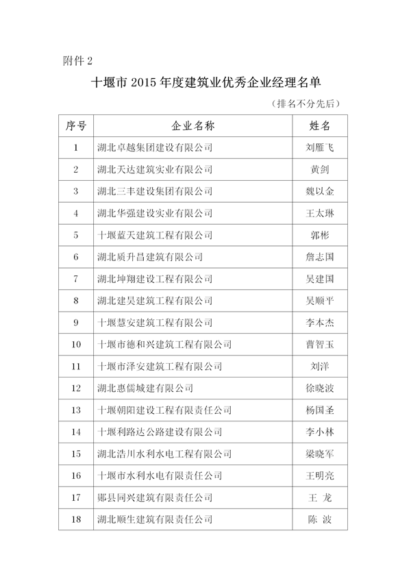 關(guān)于表彰2015年度十堰市先進(jìn)建筑業(yè)企業(yè)、優(yōu)秀企業(yè)經(jīng)理、優(yōu)秀項(xiàng)目經(jīng)理的決定)_03.png