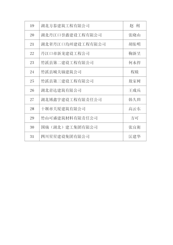 關(guān)于表彰2015年度十堰市先進(jìn)建筑業(yè)企業(yè)、優(yōu)秀企業(yè)經(jīng)理、優(yōu)秀項(xiàng)目經(jīng)理的決定)_04.png