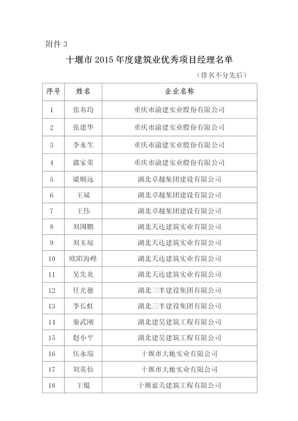 關(guān)于表彰2015年度十堰市先進(jìn)建筑業(yè)企業(yè)、優(yōu)秀企業(yè)經(jīng)理、優(yōu)秀項(xiàng)目經(jīng)理的決定)_05.png